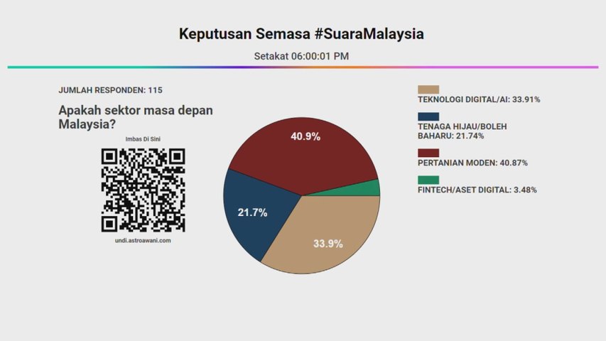 #SuaraAndaSuaraMalaysia: Belanjawan 2026: Pertanian moden adalah sektor masa depan Malaysia - Tinjauan