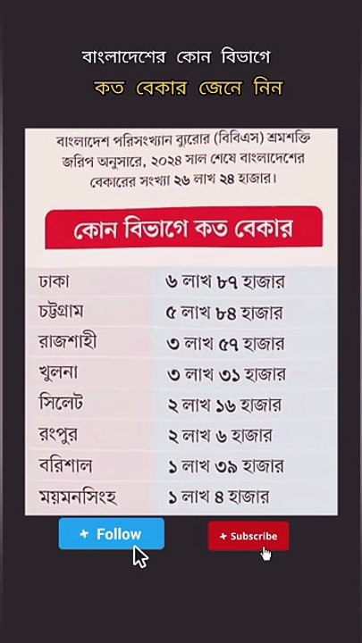 কোন বিভাগে কত বেকার Learning Time BD