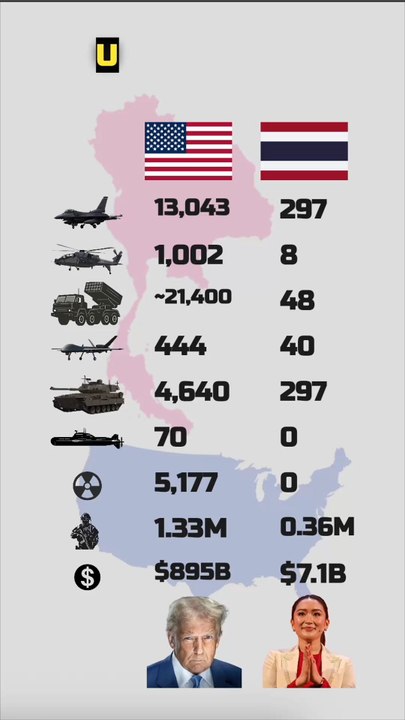 USA vs Thailand Military Power Comparison 2025 | Army, Navy & Air Force Strength
