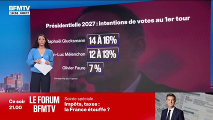 LES ÉCLAIREURS - Sondage 2027: le RN loin en tête, le bloc central décroche