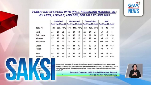 Public satisfaction rating ni PBBM, tumaas - SWS | Saksi