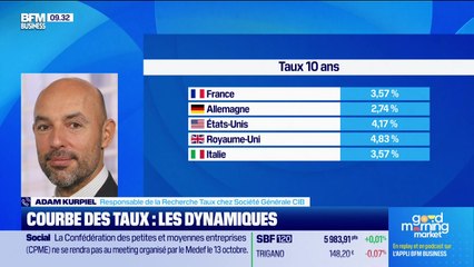 Courbe des taux : les dynamiques - 01/10