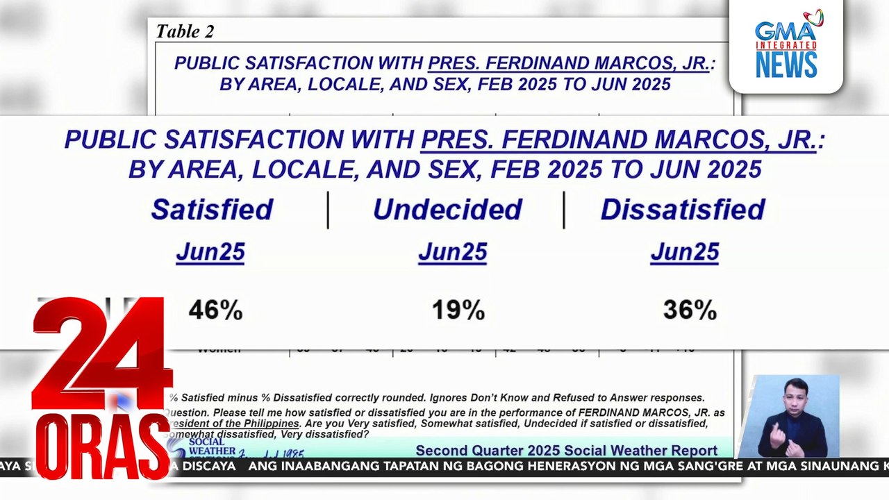 Satisfaction rating ni PBBM, tumaas sa 46%; net satisfaction, nasa +10 (moderate) | 24 Oras