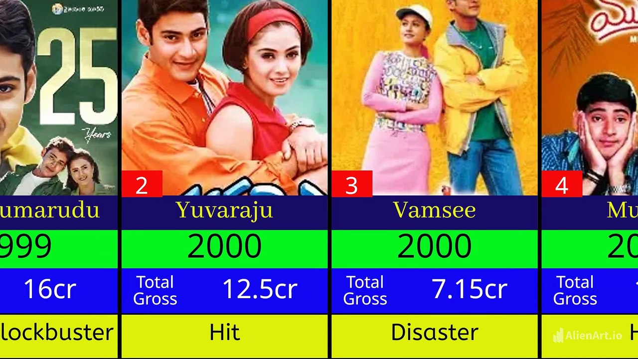Mahesh Babus Box Office Report Card From Debut to SSMB29