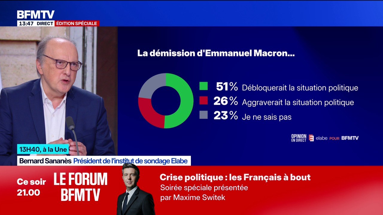 Pour 51% des Français, la démission d'Emmanuel Macron "débloquerait la situation politique" selon un sondage