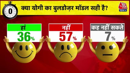 योगी के बुलडोजर मॉडल पर क्या है जनता की राय, देखें आंकड़े