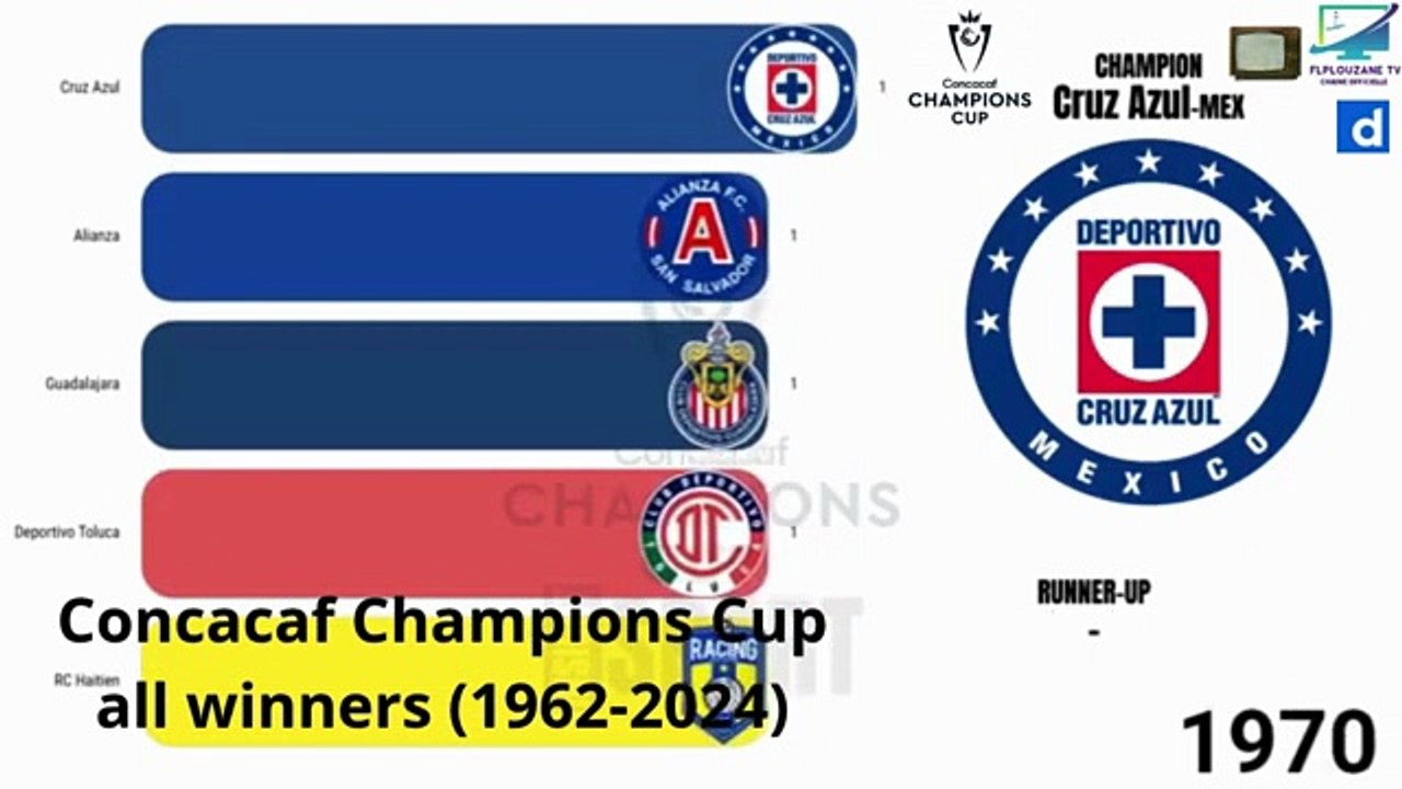 CONCACAF Champions Cup All Winners (1962-2024)