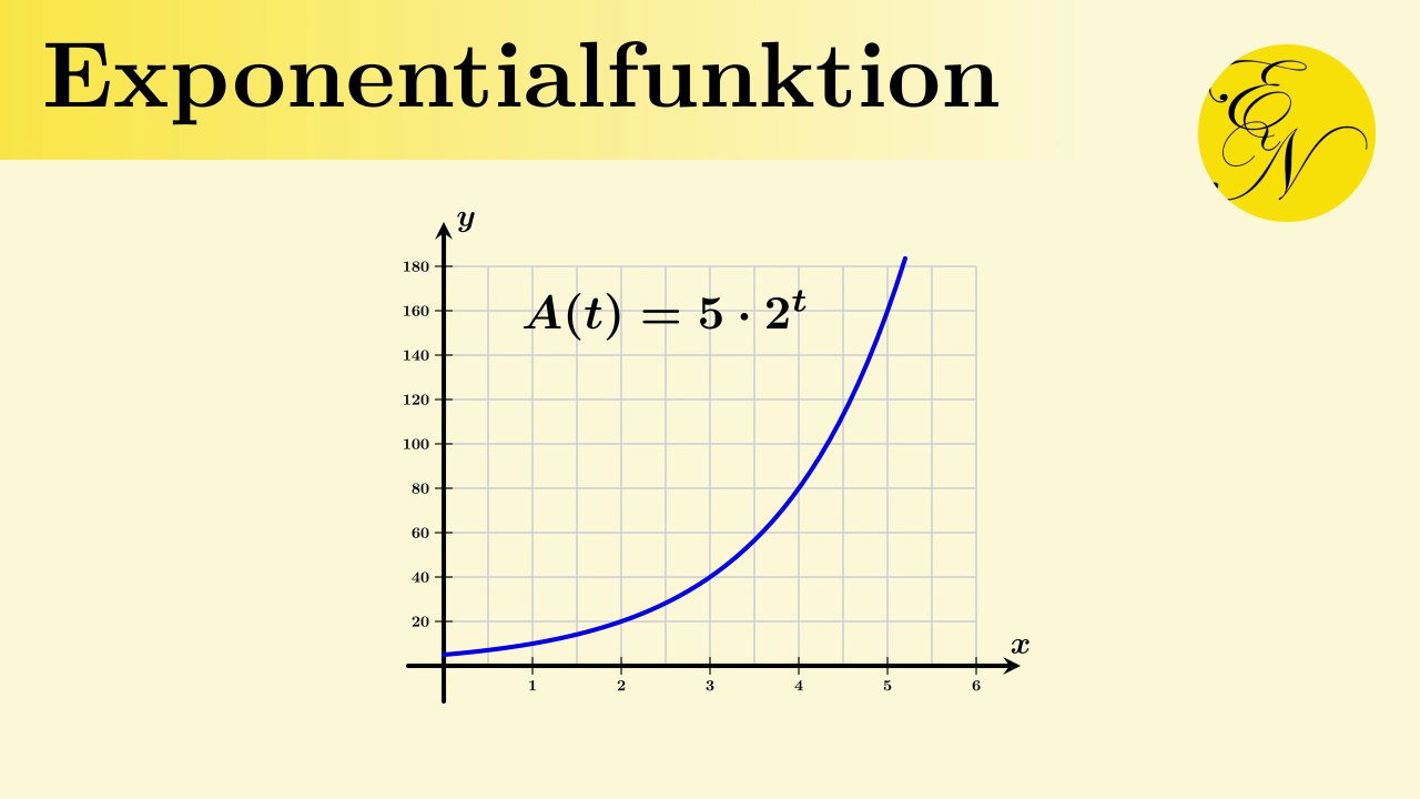 Exponentialfunktionen | Algenwachstum
