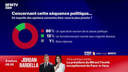 86% des Français qualifient la séquence politique actuelle de "spectacle navrant de la classe politique" dans un sondage Elabe pour BFMTV
