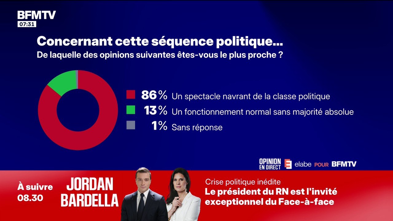 86% des Français qualifient la séquence politique actuelle de "spectacle navrant de la classe politique" dans un sondage Elabe pour BFMTV