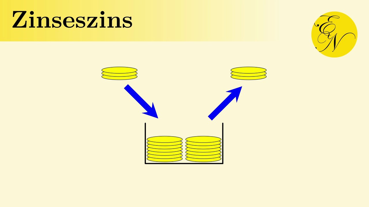 Zinseszins mit Einzahlungen und Abhebungen