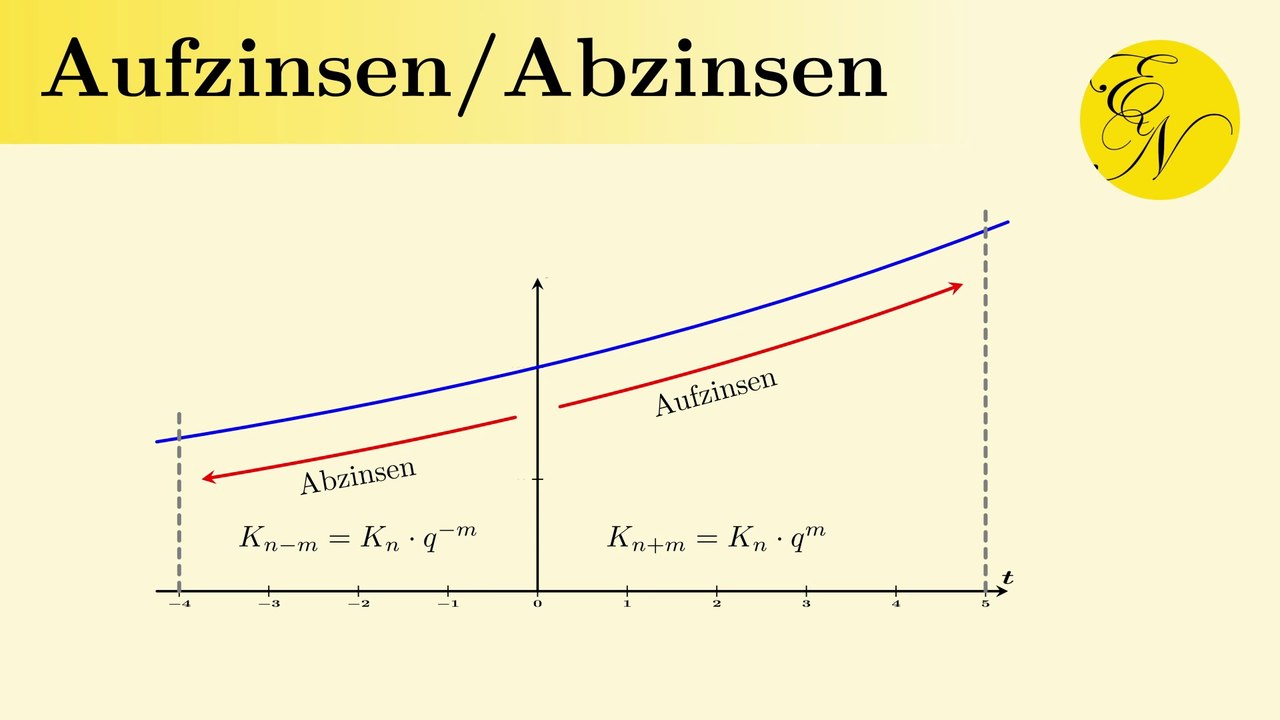 Aufzinsen und Abzinsen