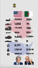 USA vs Algeria Military Power Comparison 2025 | Army, Navy