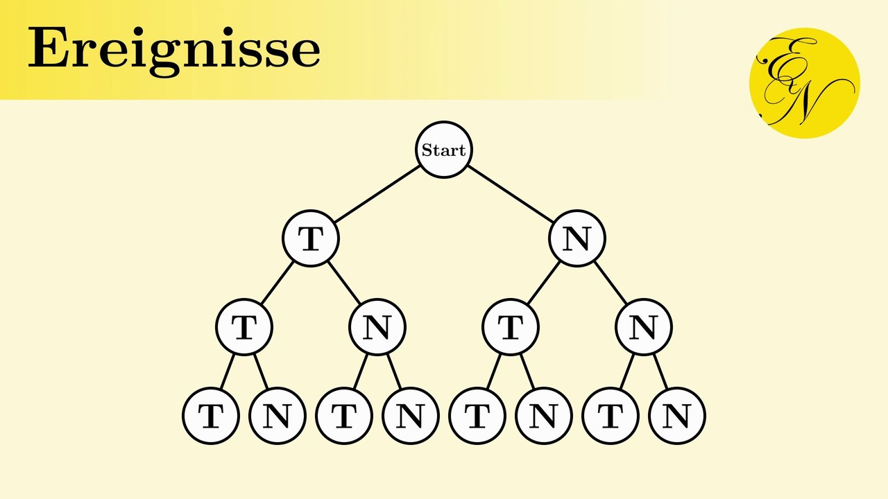 Wahrscheinlichkeit Ereignisse