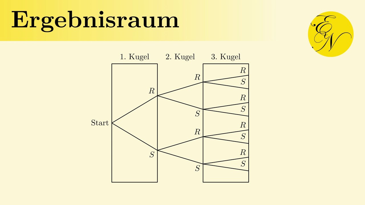 Wahrscheinlichkeit Ergebnisraum