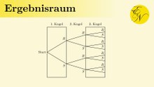 Wahrscheinlichkeit Ergebnisraum