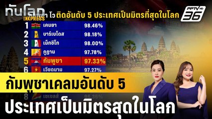 รีบเคลม! กัมพูชาโวติดอันดับ 5 ของประเทศเป็นมิตรสุดในโลก เหนือไทย-เวียดนาม|ทันโลก EXPRESS | 10ต.ค.68