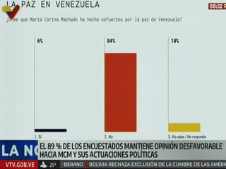 Encuesta revela que el 89% de los venezolanos tienen una opinión desfavorable de MCM