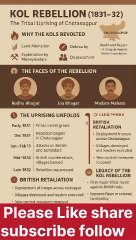 Kol Rebellion (1831–32) | The Tribal Uprising of Chotanagpur | UPSC History Shorts