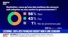 56% des Français s’opposent à une censure du gouvernement de Sébastien Lecornu, selon un sondage