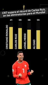 Cristiano Ronaldo, máximo goleador en clasificaciones mundialistas