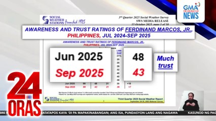 Trust ratings nina PBBM at VP Duterte, bumaba batay sa survey ng SWS | 24 Oras