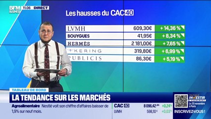Le tableau de bord : Un climat plutôt positif pour les marchés européens - 16/10
