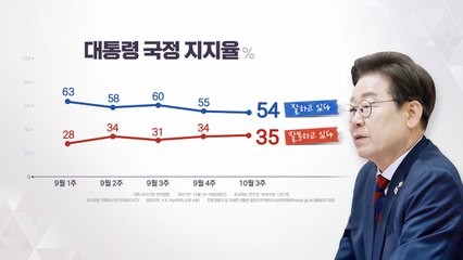 이 대통령 지지율 54%...직전 조사 대비 1%P 하락 [갤럽] / YTN