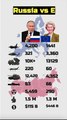 Russia vs EU Military Power Comparison 2025 #shorts #ytshorts #military #sehar