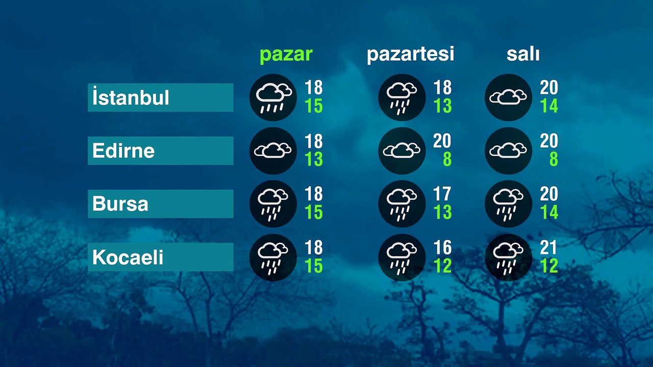 Hava Durumu (19-10-2025)