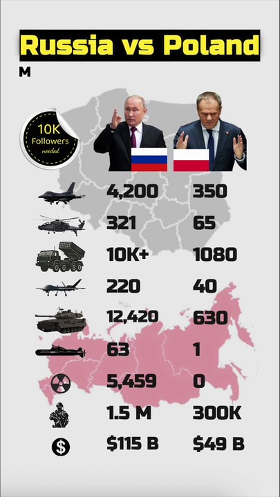 Russia vs Poland Military Power Comparison 2025 #shorts #ytshorts #military #sehar
