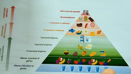 Come usare la piramide alimentare