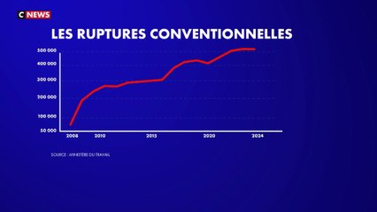 Ruptures conventionnelles : vers une taxation à 40% ?