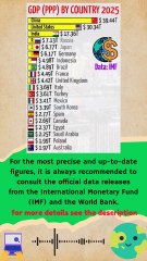GDP (PPP) by Country 2025 #ranking