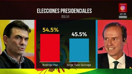 Rodrigo Paz presidente de Bolivia; Sheinbaum critica resultado como retroceso