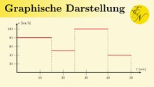 Graphische Darstellung gleichförmiger Bewegungen