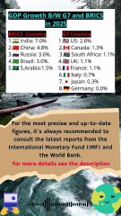 GDP growth rate between G7 and BRICS Country in 2025