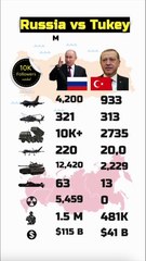 Russia vs Turkey Military Power Comparison 2025 | #shorts #ytshorts #military