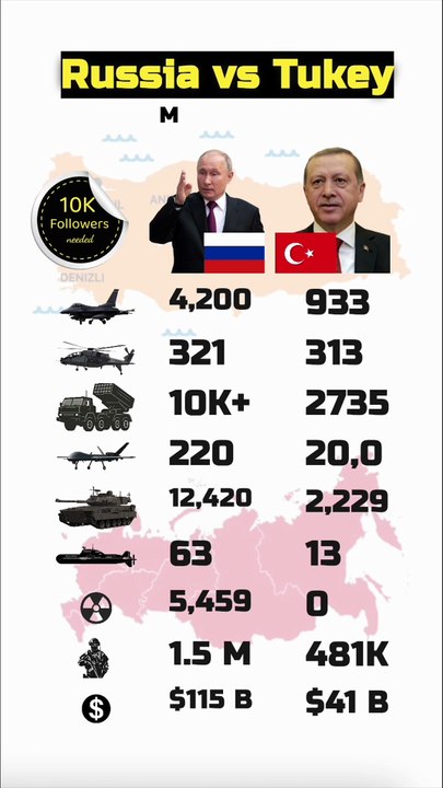Russia vs Turkey Military Power Comparison 2025 | #shorts #ytshorts #military