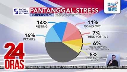 Dasal, pangunahing stress reliever ng mga Pilipino batay sa SWS Survey | 24 Oras
