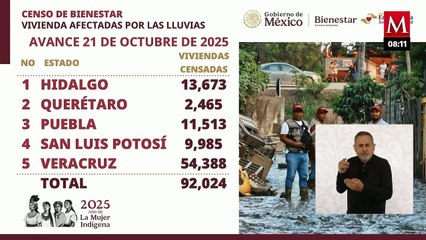 Se han entregado más de 36 mil apoyos de 20 mil pesos a afectados por lluvias