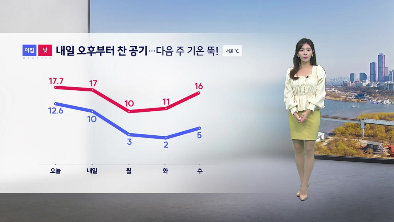 [날씨] 내일 오후부터 찬 공기...다음 주 기온 뚝! / YTN