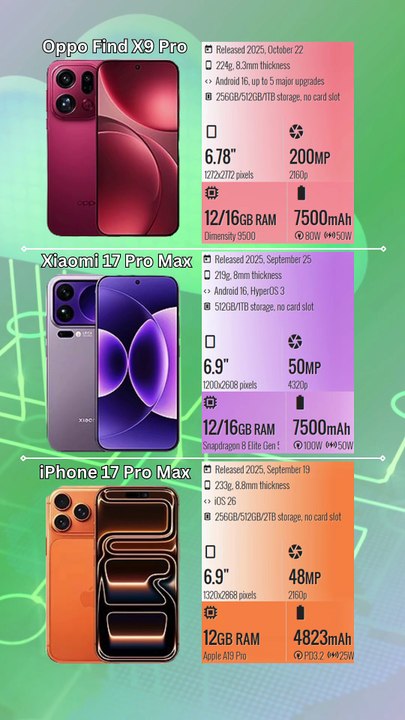 Oppo Find X9 Pro vs Xiaomi 17 Pro Max vs iPhone 17 Pro Max