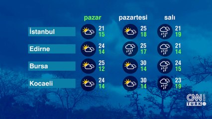 Marmara Bölgesi Hava Durumu (26 Ekim 2025): Parçalı Bulutlar ve 20-25°C Sıcaklıklar ☁️