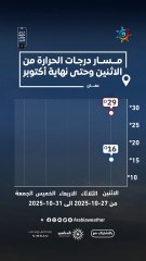 🔴مسار درجات الحرارة في العاصمة يوضح الارتفاع على درجات الحرارة خلال الأيام القادمة