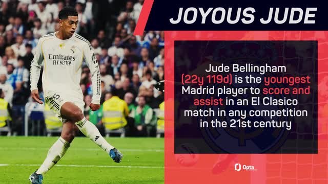 Bellingham nets as Real Madrid win Clasico thriller