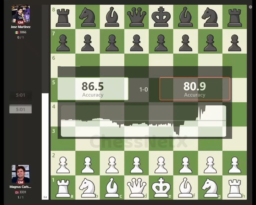 Magnus Carlsen vs Jose Eduardo Martinez Alcantara | Speed Chess Championship 2025