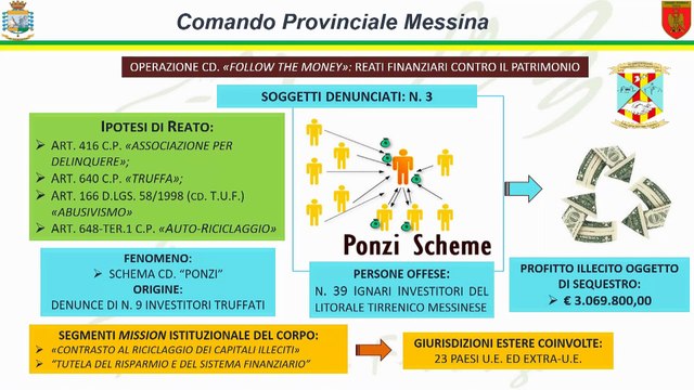 Messina, maxi truffa da 3 milioni: risparmiatori raggirati col «sistema Ponzi»