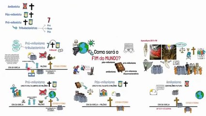 Escatologia Bíblica  Pré-Milenismo, Pós-milenismo, Amilenismo  Entenda as diferenças