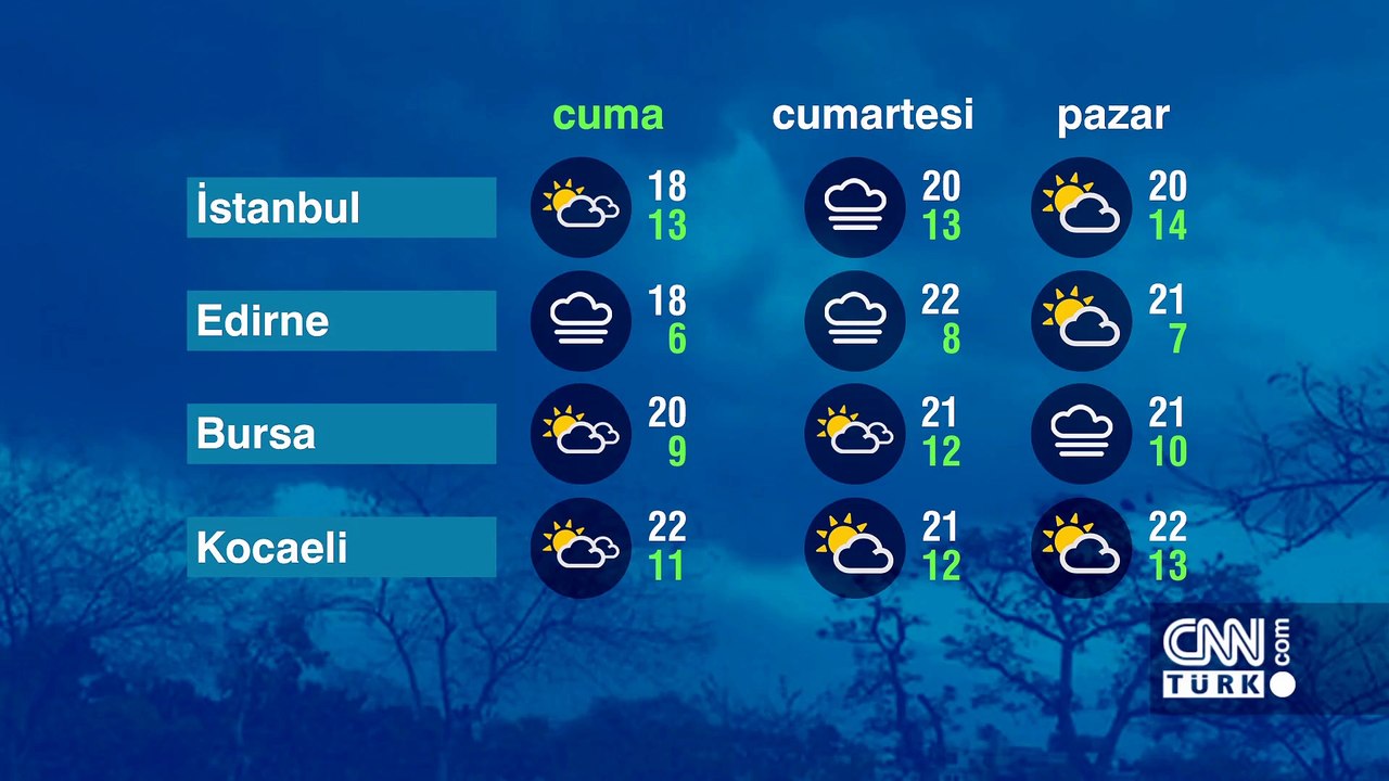Hava Durumu (31-10-2025)